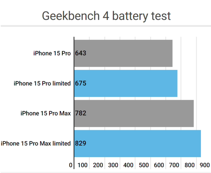 宜都apple维修站iPhone15Pro的ProMotion高刷功能耗电吗