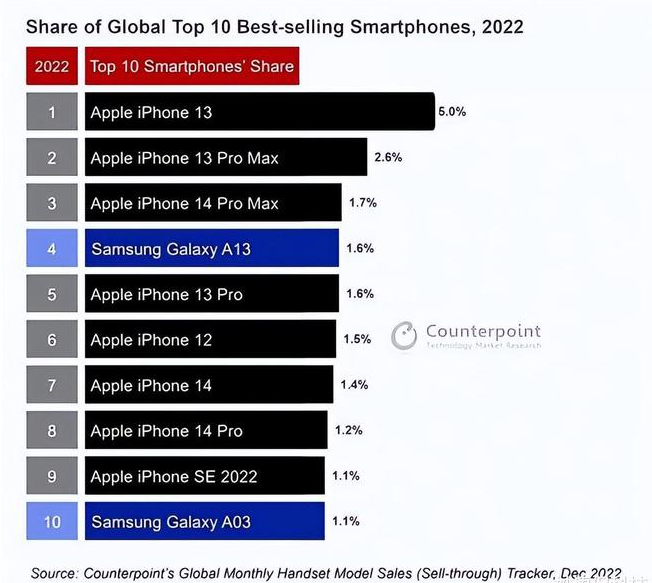 宜都苹果维修分享:为什么iPhone14的销量不如iPhone13? 