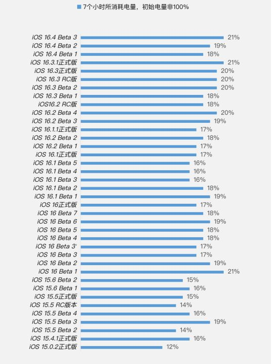 宜都苹果手机维修分享iOS 16.4 Beta 3续航跑分等测试结果汇总 