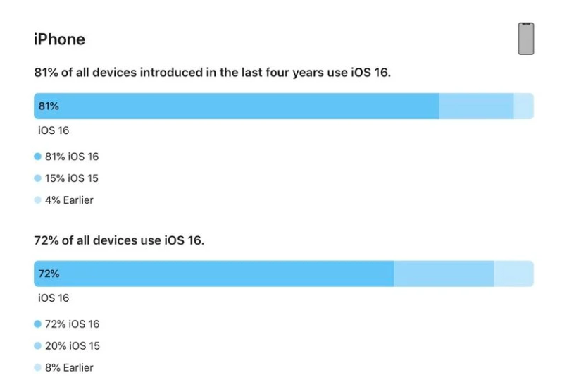 宜都苹果手机维修分享iOS 16 / iPadOS 16 安装率 