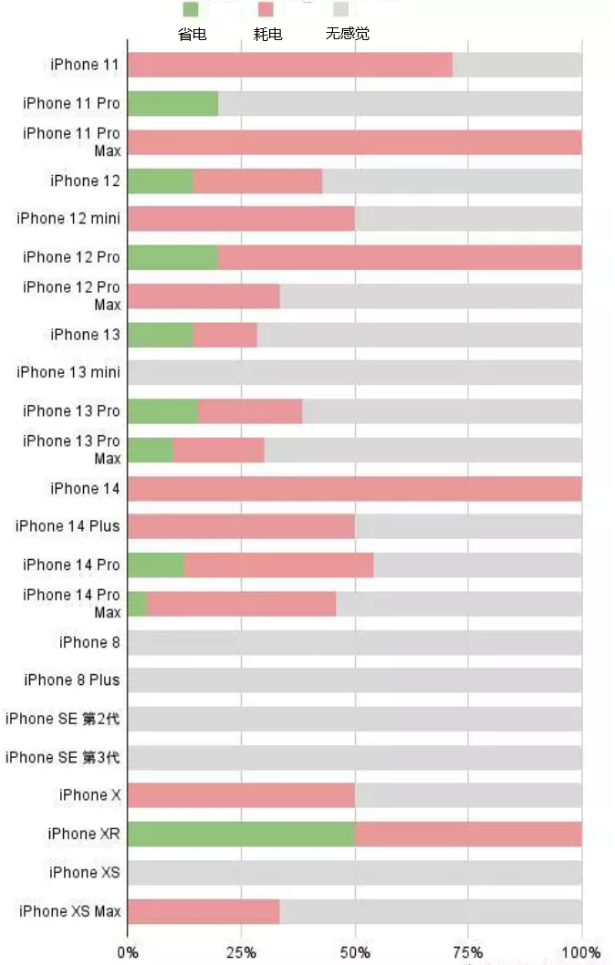 宜都苹果手机维修分享iOS16.2太耗电怎么办？iOS16.2续航不好可以降级吗？ 