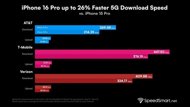 宜都苹果手机维修分享iPhone 16 Pro 系列的 5G 速度 